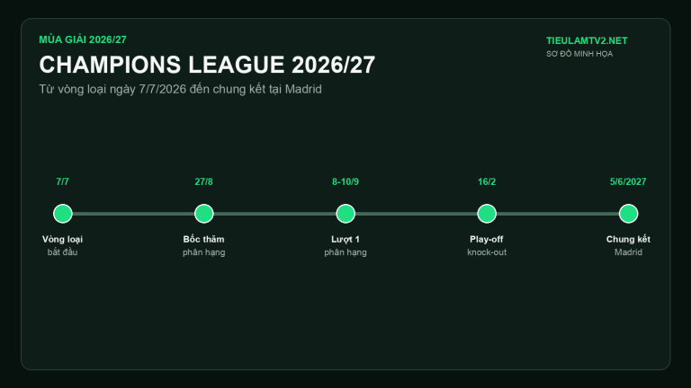 Champions League 2026/27 từ vòng loại đến chung kết