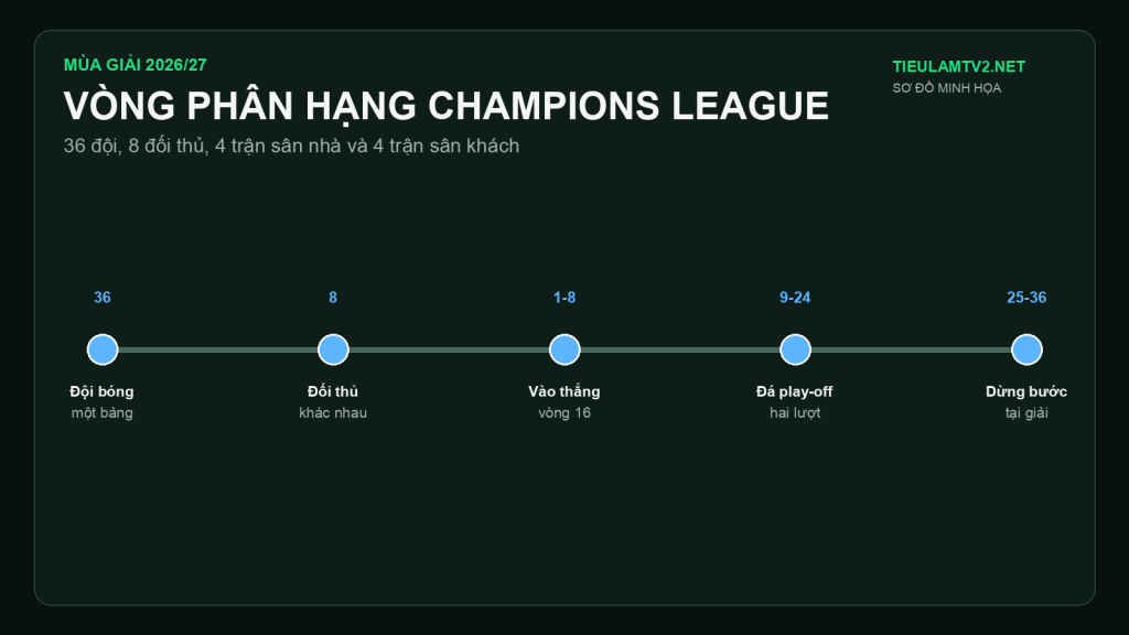 Sơ đồ vòng phân hạng Champions League 36 đội