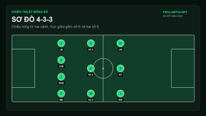 Cấu trúc cơ bản của sơ đồ 4-3-3